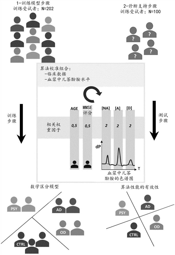 在受试者中进行神经退行性疾病的鉴别诊断的方法