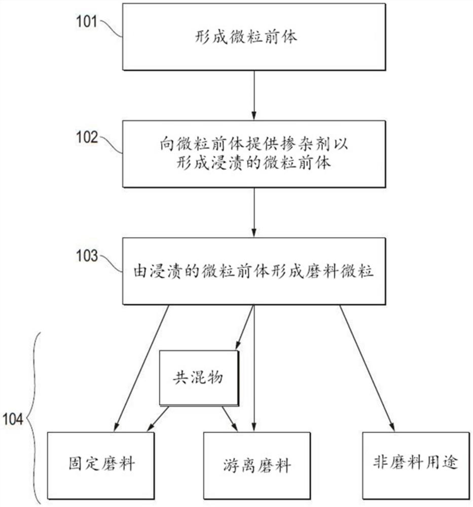 微粒材料及其形成方法