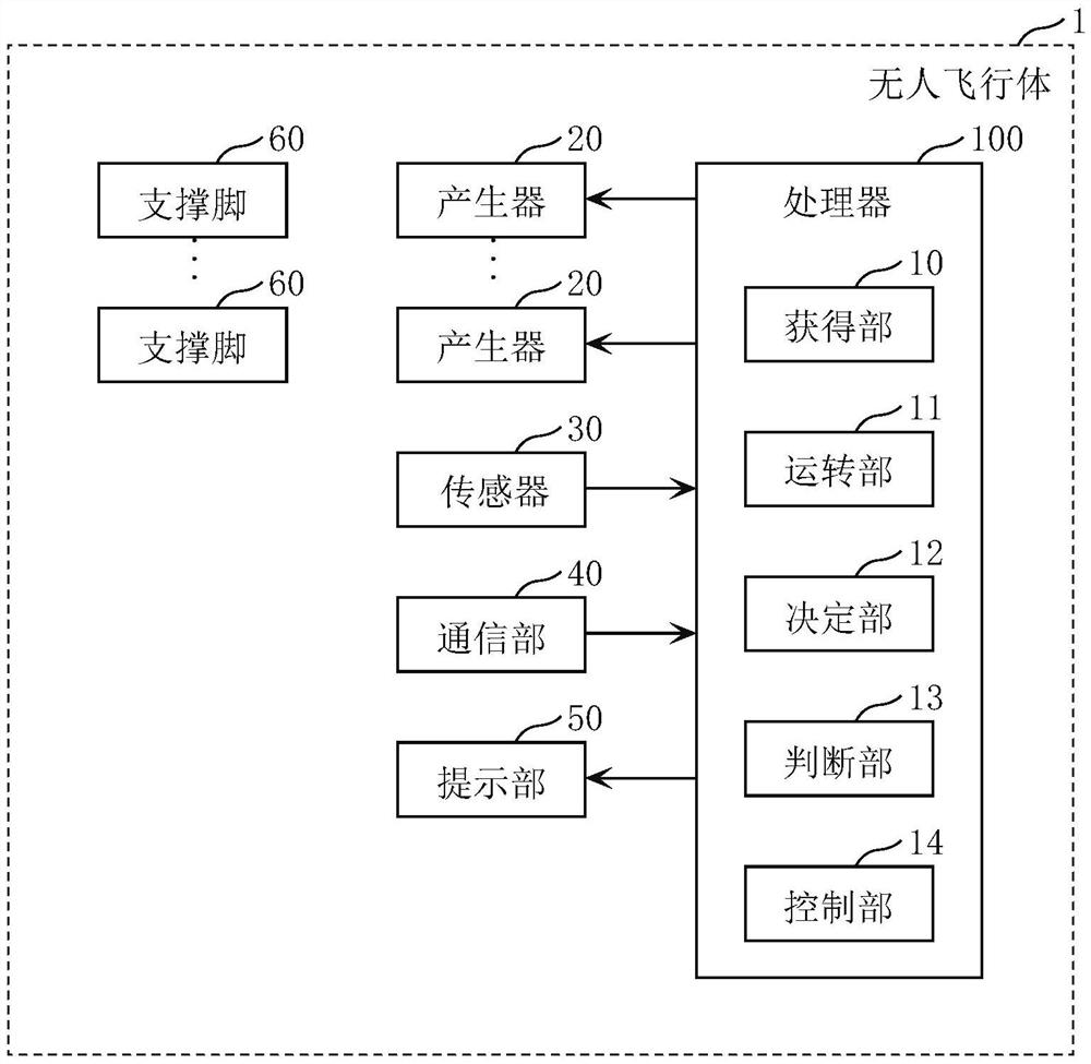 无人飞行体、信息处理方法以及程序