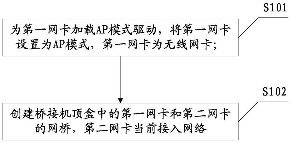 一种机顶盒AP模式实现方法、装置及机顶盒、存储介质