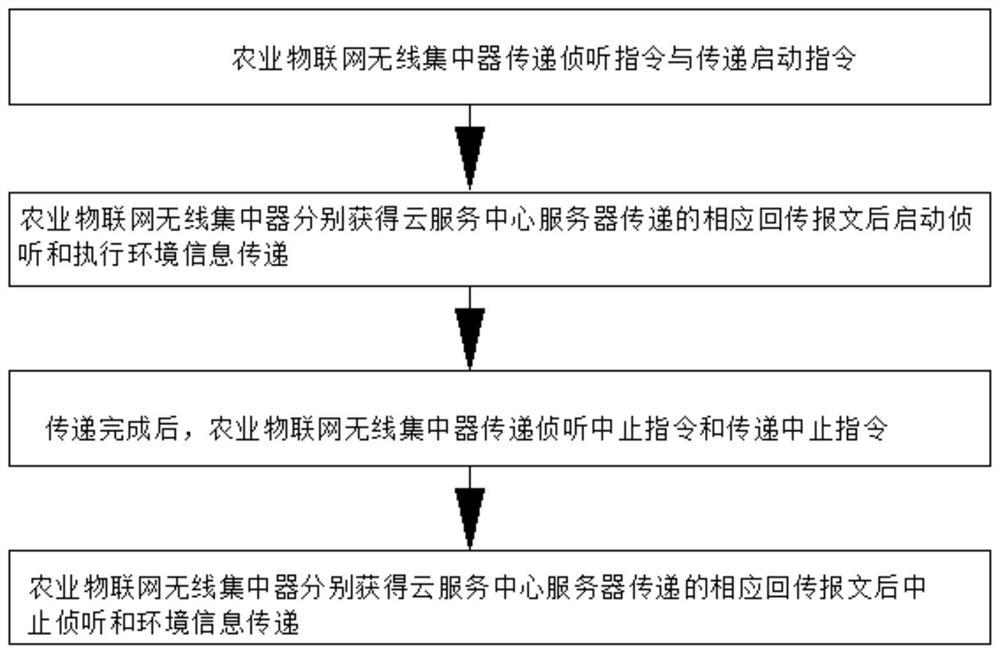 一种物联网信息传递方式及平台