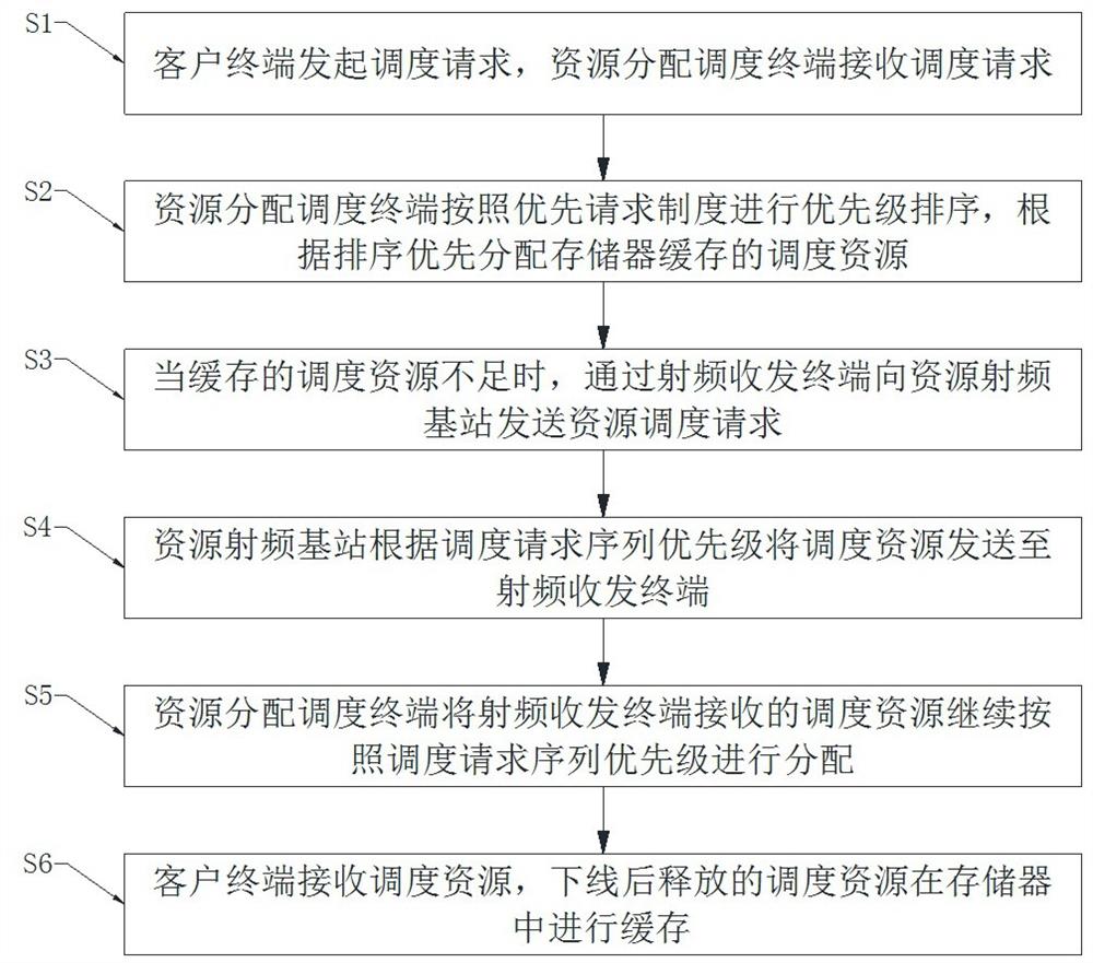 一种高速移动环境下的资源分配调度方法