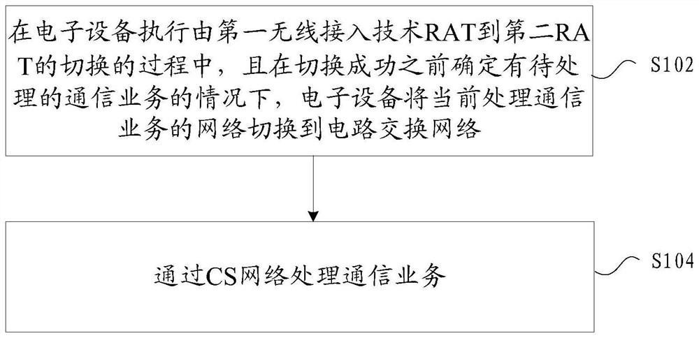 通信业务的处理方法及装置