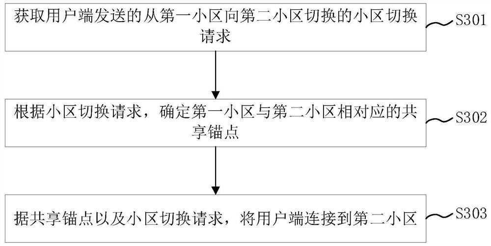 通讯小区切换方法、装置、电子设备以及存储介质