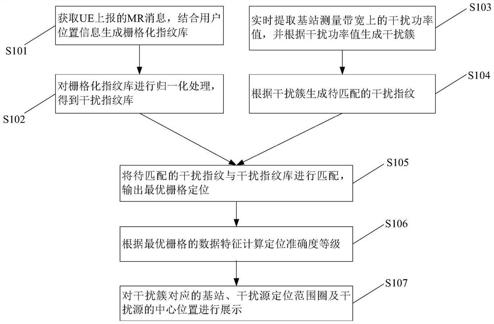 基于数据挖掘的LTE干扰源定位方法、装置及存储介质