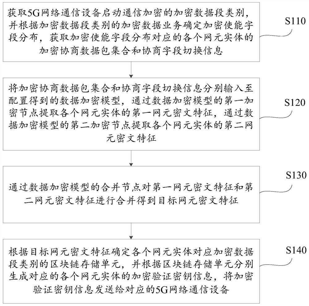 基于人工智能和区块链的通信数据处理方法、系统及平台