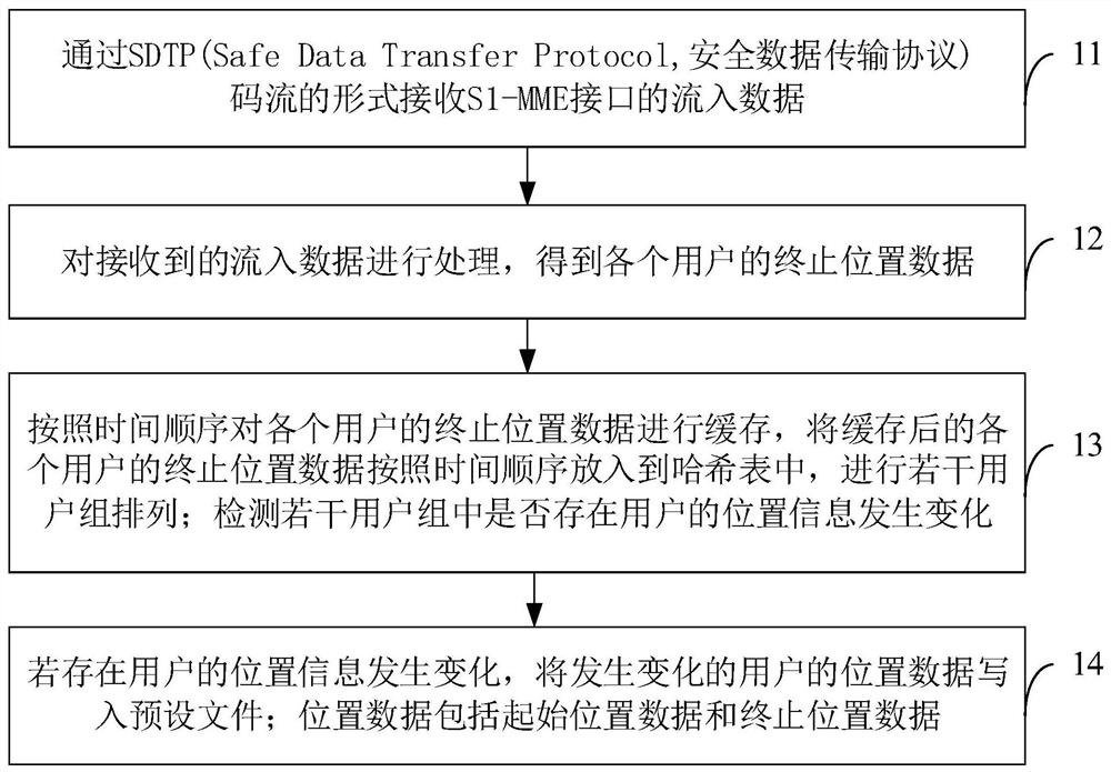 LTE用户位置变更信息获取的方法、装置及设备