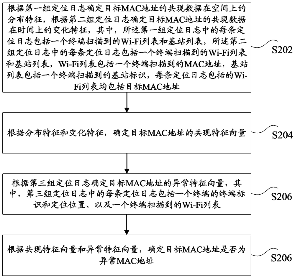 MAC地址的识别方法和装置、存储介质及电子设备