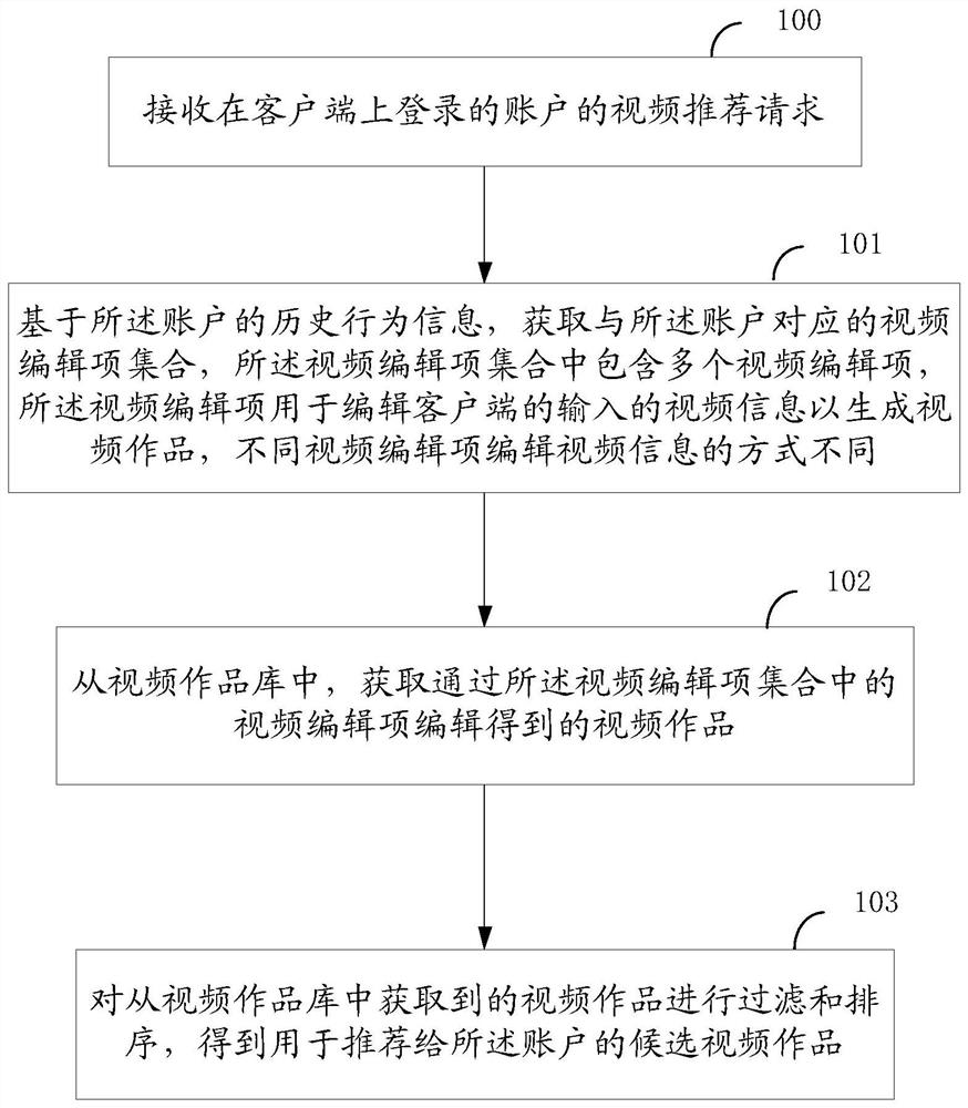 一种视频推荐方法、装置及电子设备