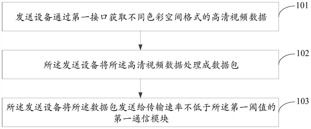 高清视频数据的发送、接收方法及设备