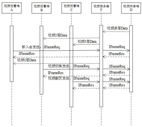 云会议多层视频快速平滑出图的方法