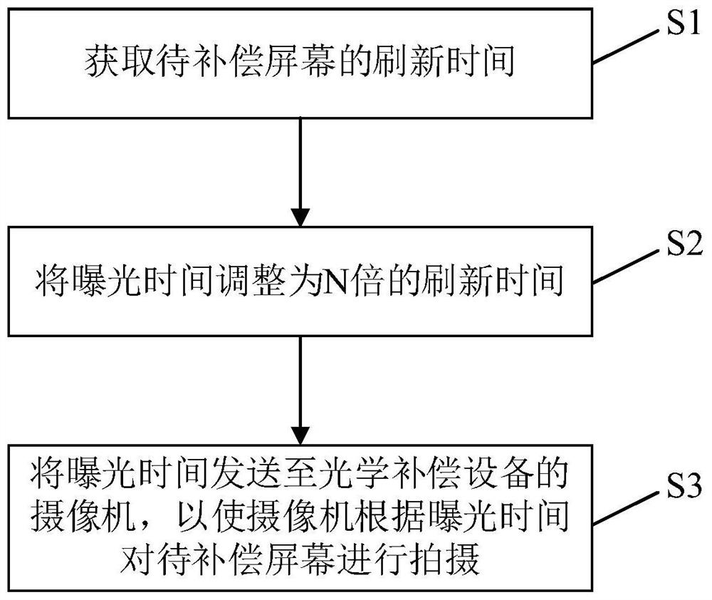 显示屏幕的光学补偿方法、装置、存储介质及电子设备