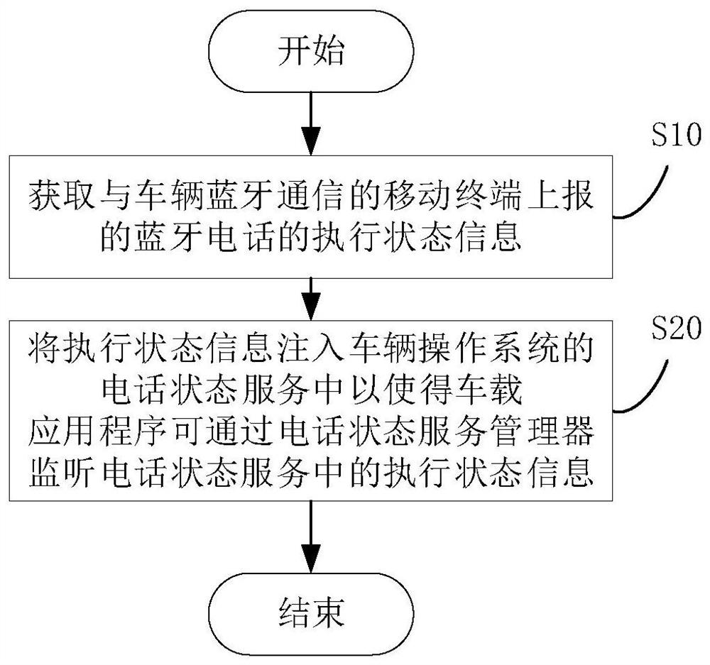 监听方法、监听装置、车辆和存储介质