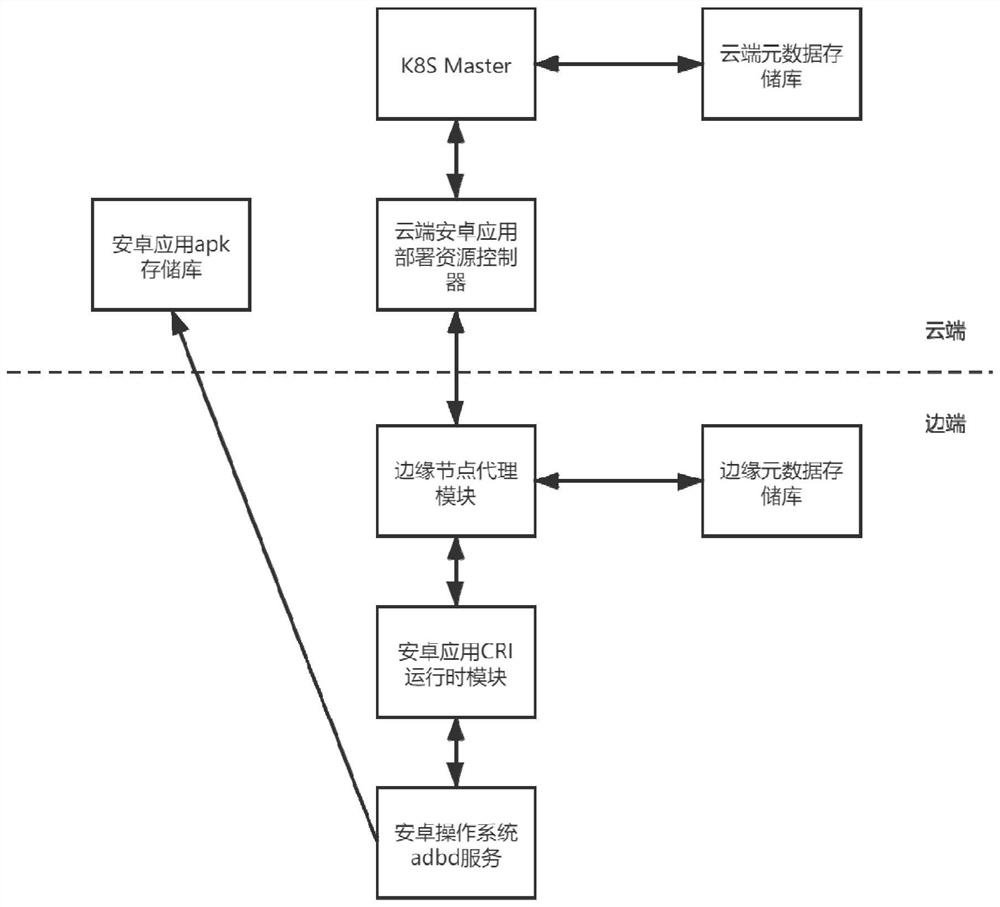 基于云原生的大规模边缘安卓设备纳管系统及其纳管方法