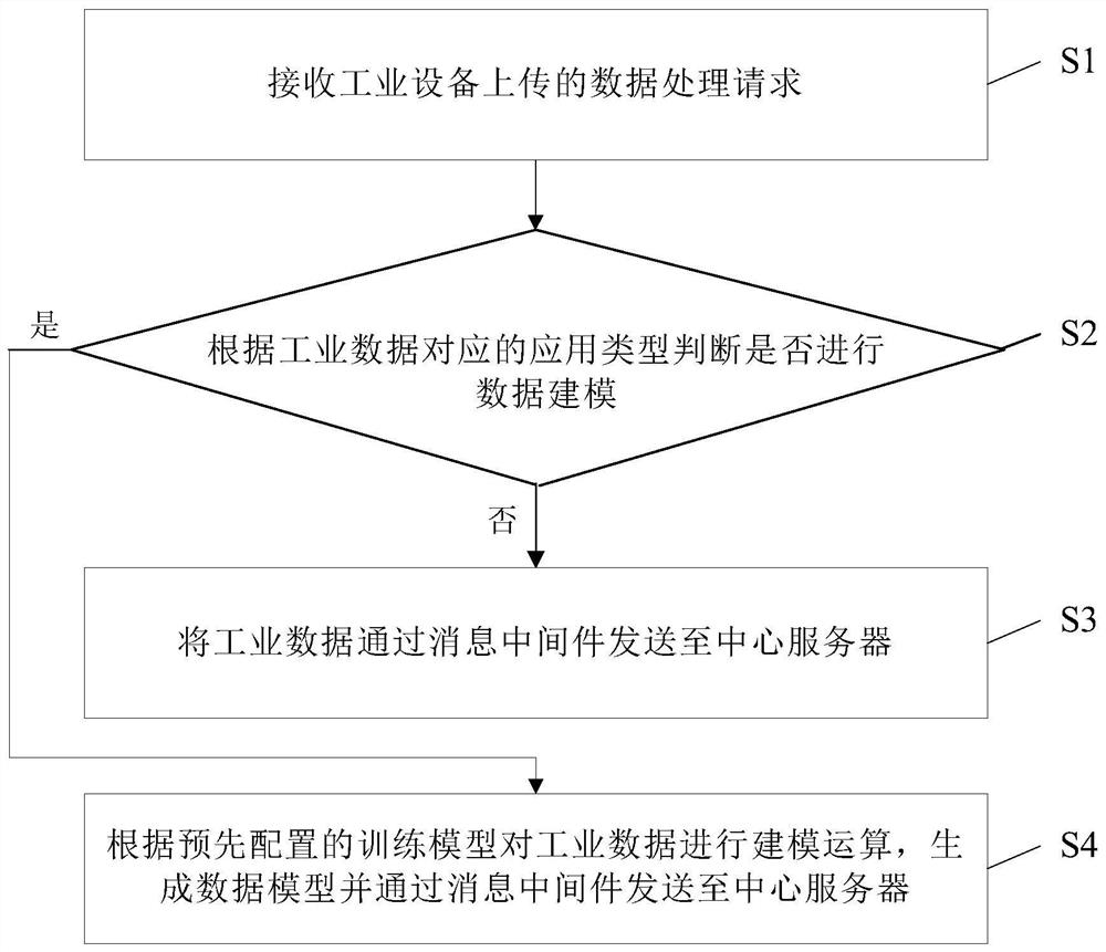 数据处理方法、边缘服务器、中心服务器和介质