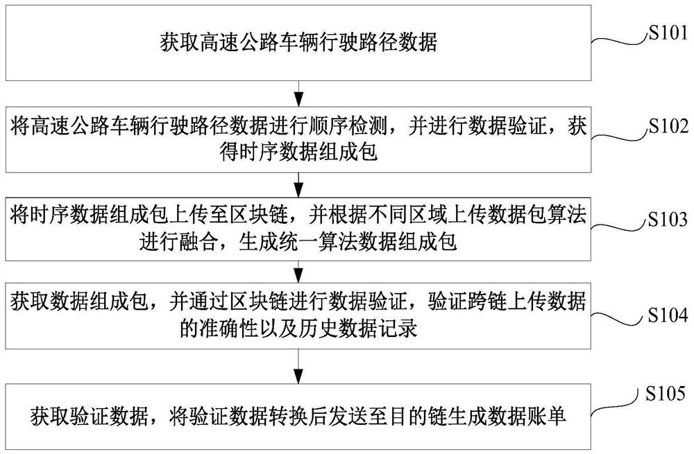 基于高速公路路径识别结果的跨链协作方法及装置