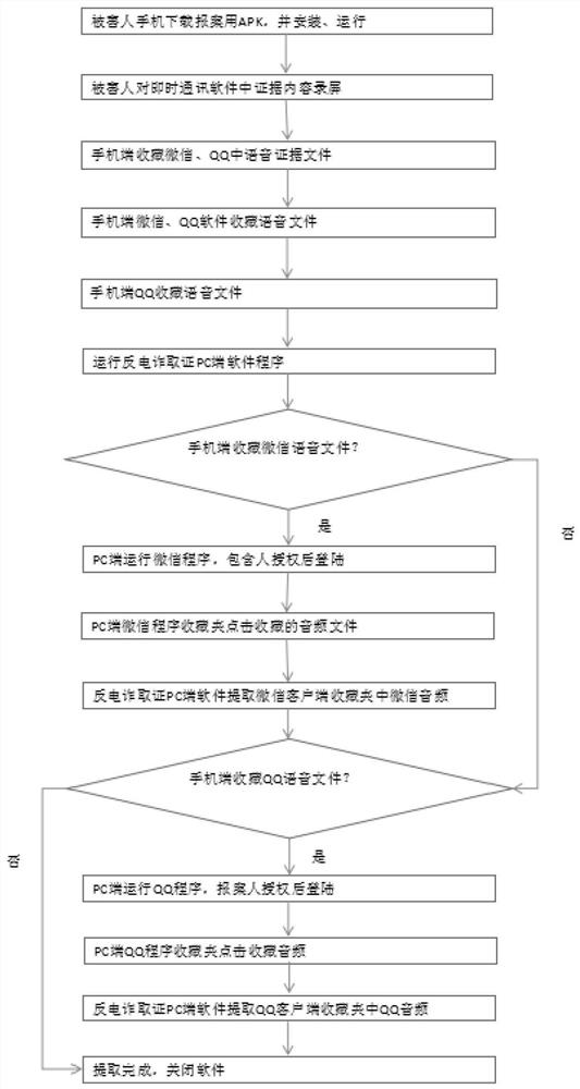 一种针对电信诈骗案件被害人的快速证据取证方法