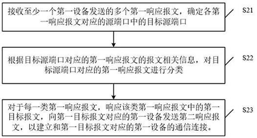 报文处理方法、装置、设备以及存储介质