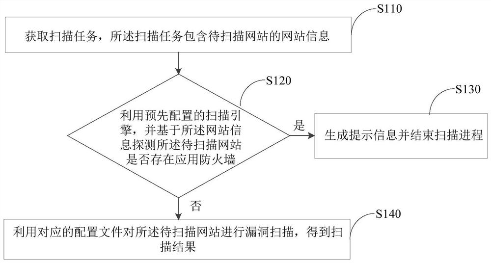 漏洞扫描方法、装置和电子设备