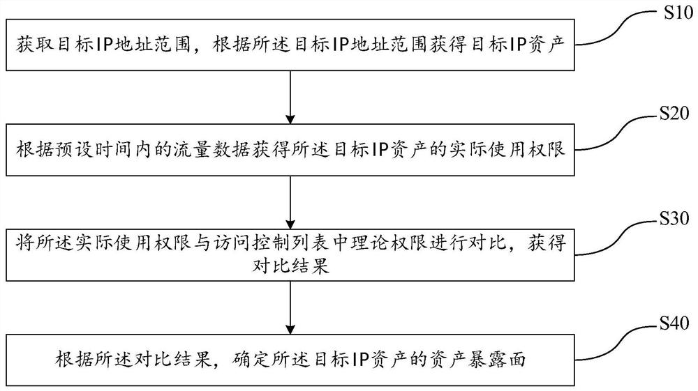 资产暴露面确定方法、装置、防火墙及存储介质