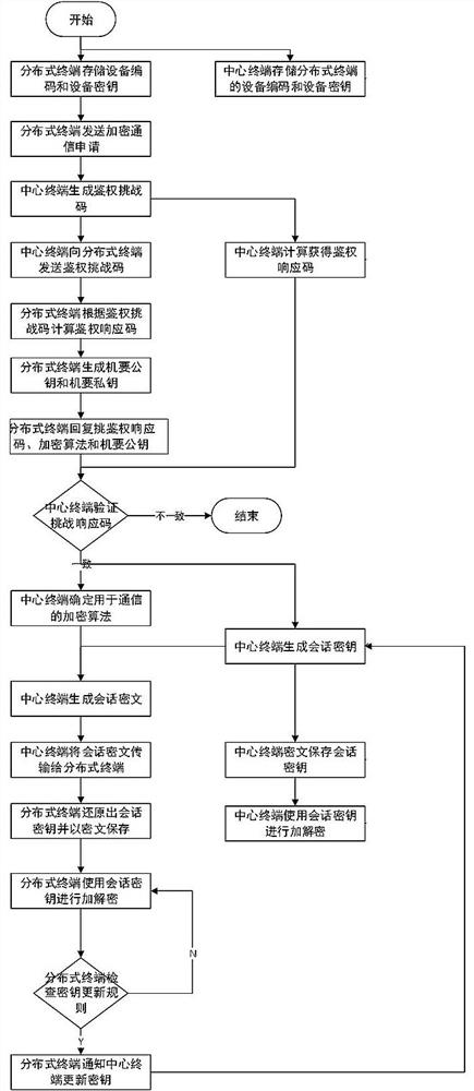 一种适用于轨道交通的通信加密方法