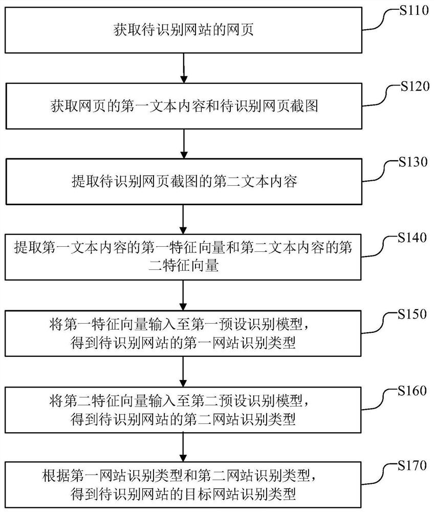 一种网站识别方法、装置、设备及存储介质