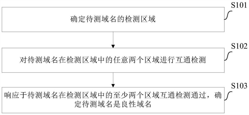 域名检测方法及装置