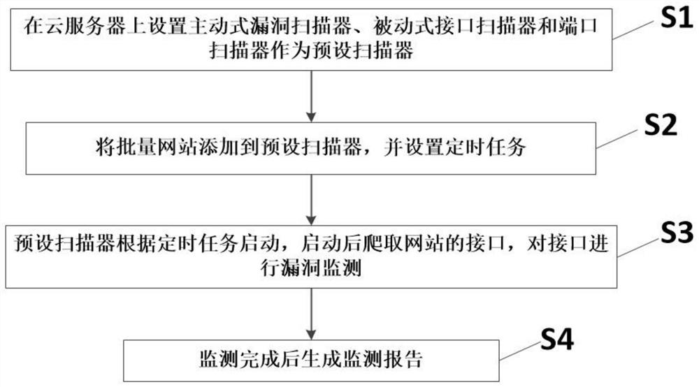 一种面向网站项目的主动式风险监测方法、系统及设备