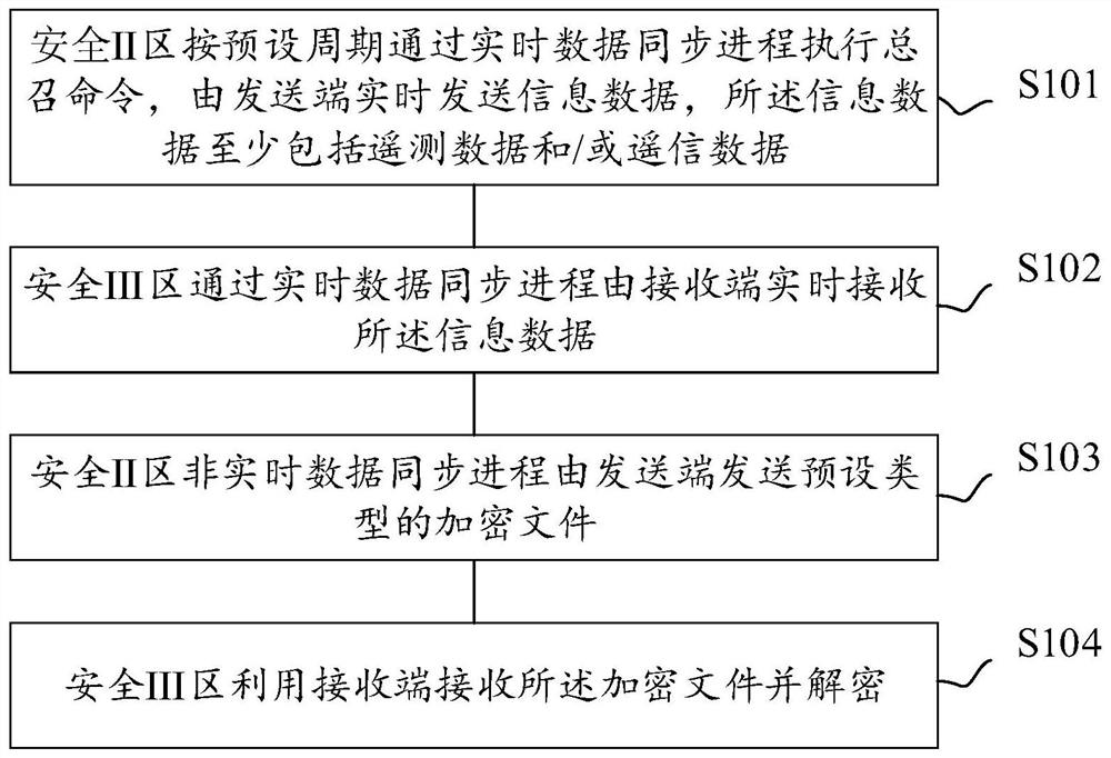 基于电力调度数据网安全II区和III区数据同步方法及装置