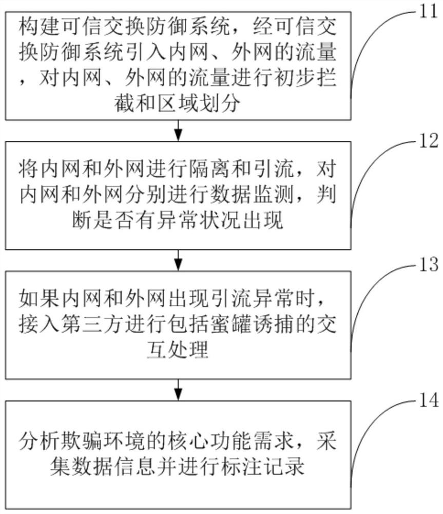 基于内外网引流异常第三方交互式蜜罐实现方法