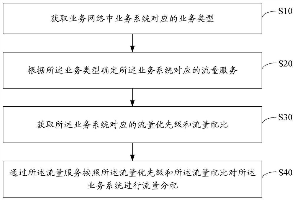 业务流量控制方法、装置、设备及存储介质