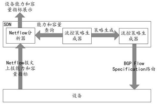 SDN控制器对转发设备资源可控以及策略生效情况感知方法