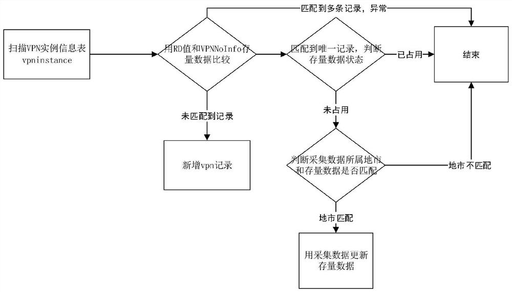 一种基于采集数据智能维护vprn规划地址的实现方法