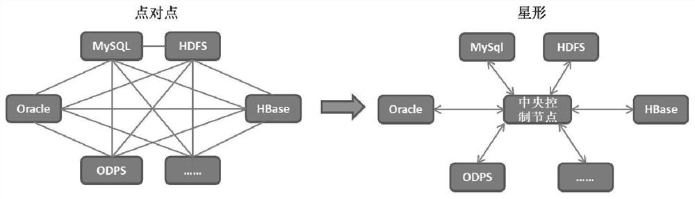 一种星形结构数据交换的方法