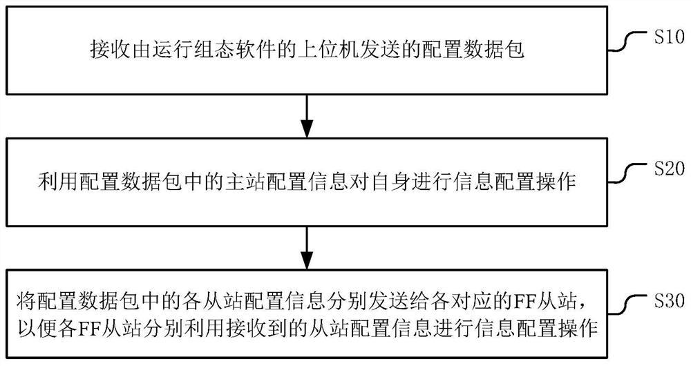 一种FF现场总线系统的硬件信息配置方法、装置及介质