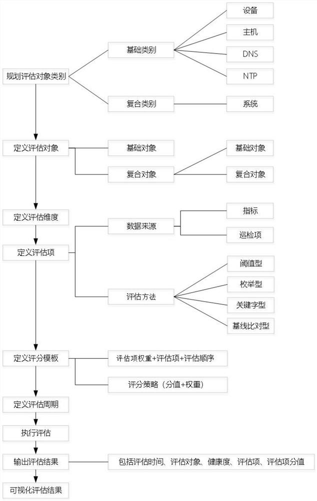 一种系统健康度评价方法及装置