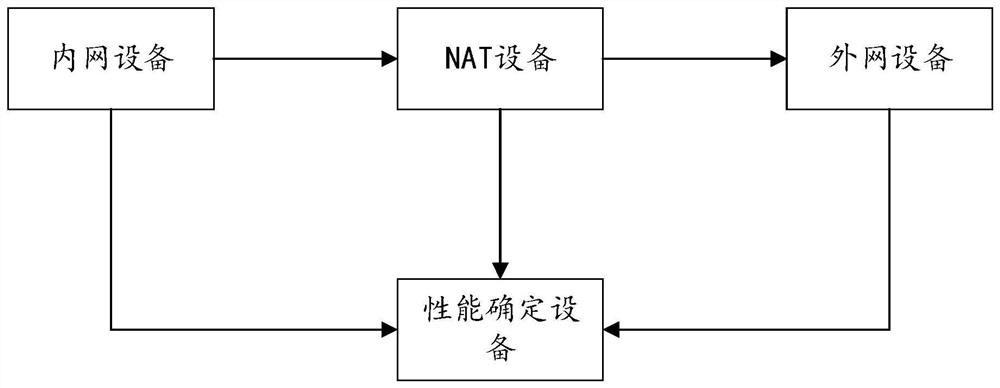 一种NAT设备性能测试系统、方法、设备及介质