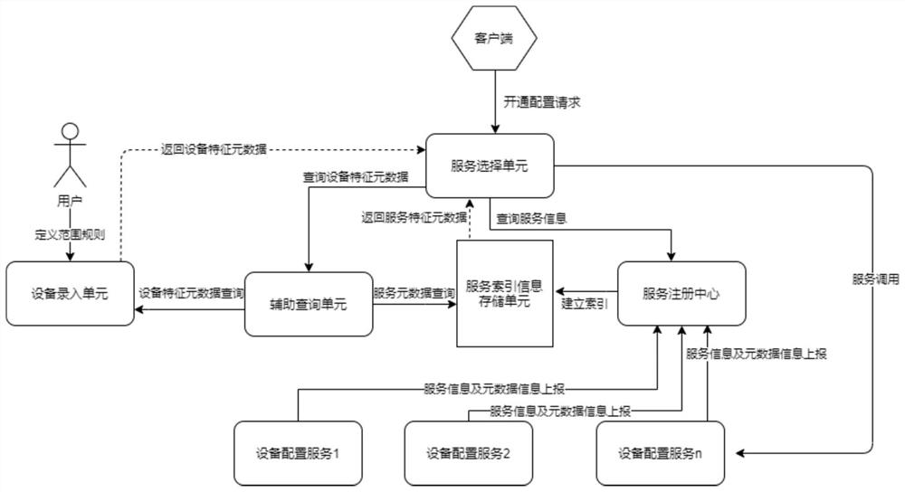 一种基于元数据注册的设备配置服务选择方法