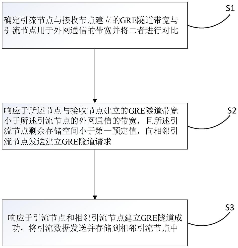 一种分布式引流方法