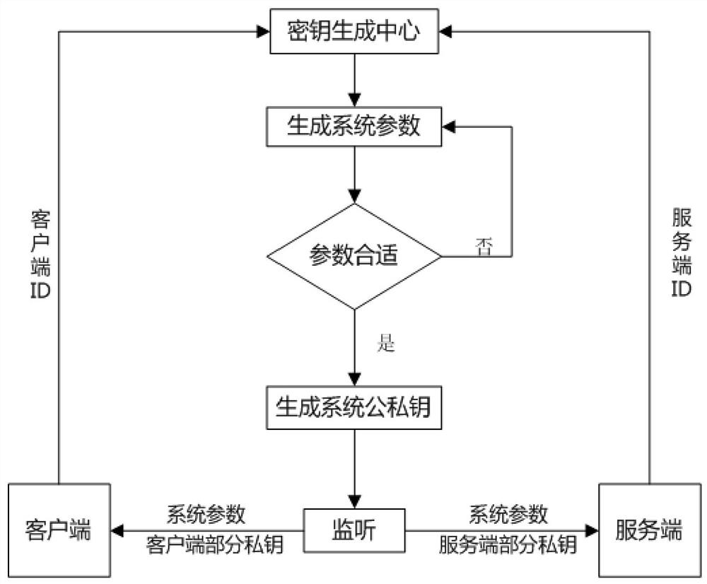 一种基于无证书的安全网络连接握手方法