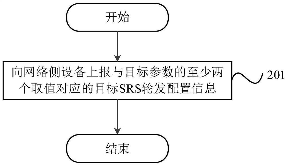 SRS轮发配置信息的上报、配置、终端及网络侧设备