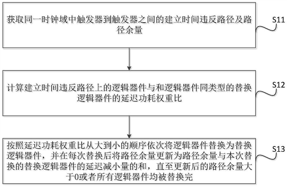 一种修正建立时间违反的方法、装置及系统