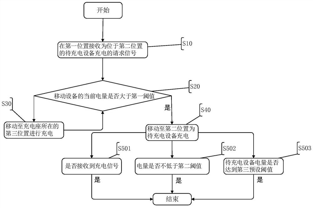 一种移动设备为待充电设备提供充电服务的方法、介质、设备及充电系统