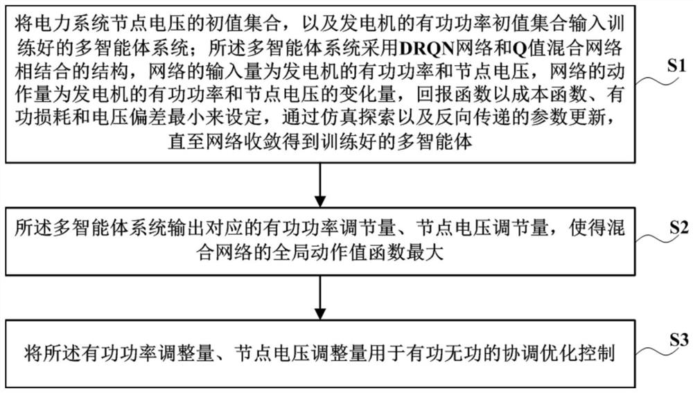 一种有功无功协调优化控制方法