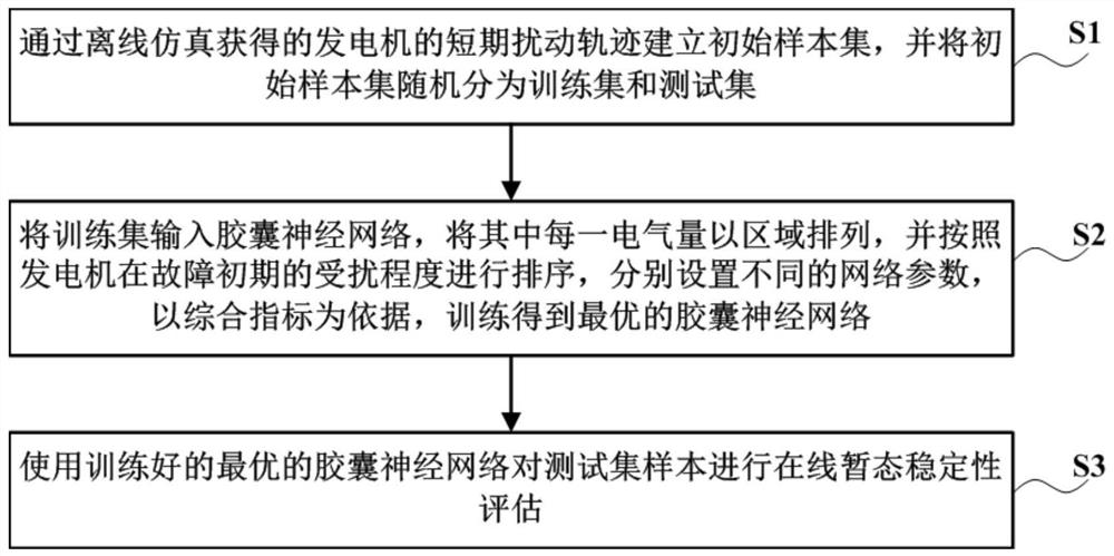 一种电力系统暂态稳定评估方法