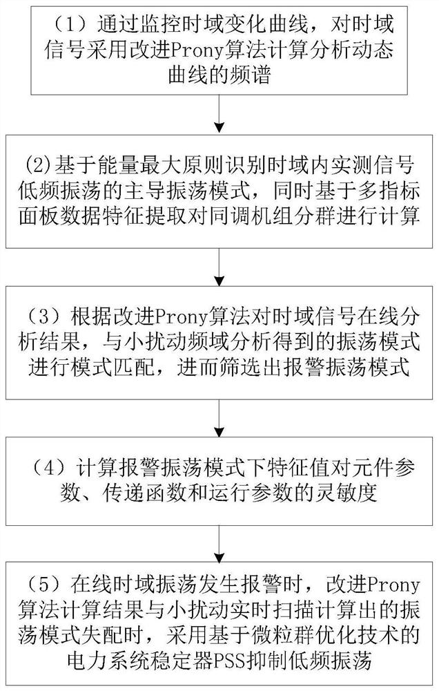 一种基于模式匹配的低频振荡在线控制策略