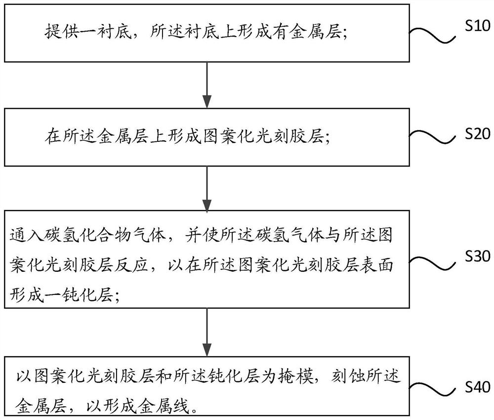 半导体器件的制备方法