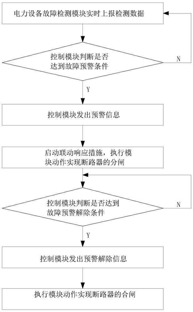 一种矿山供配电系统远程监控方法