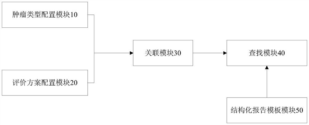 在影像学申请阶段申明影像评价方案的系统及方法