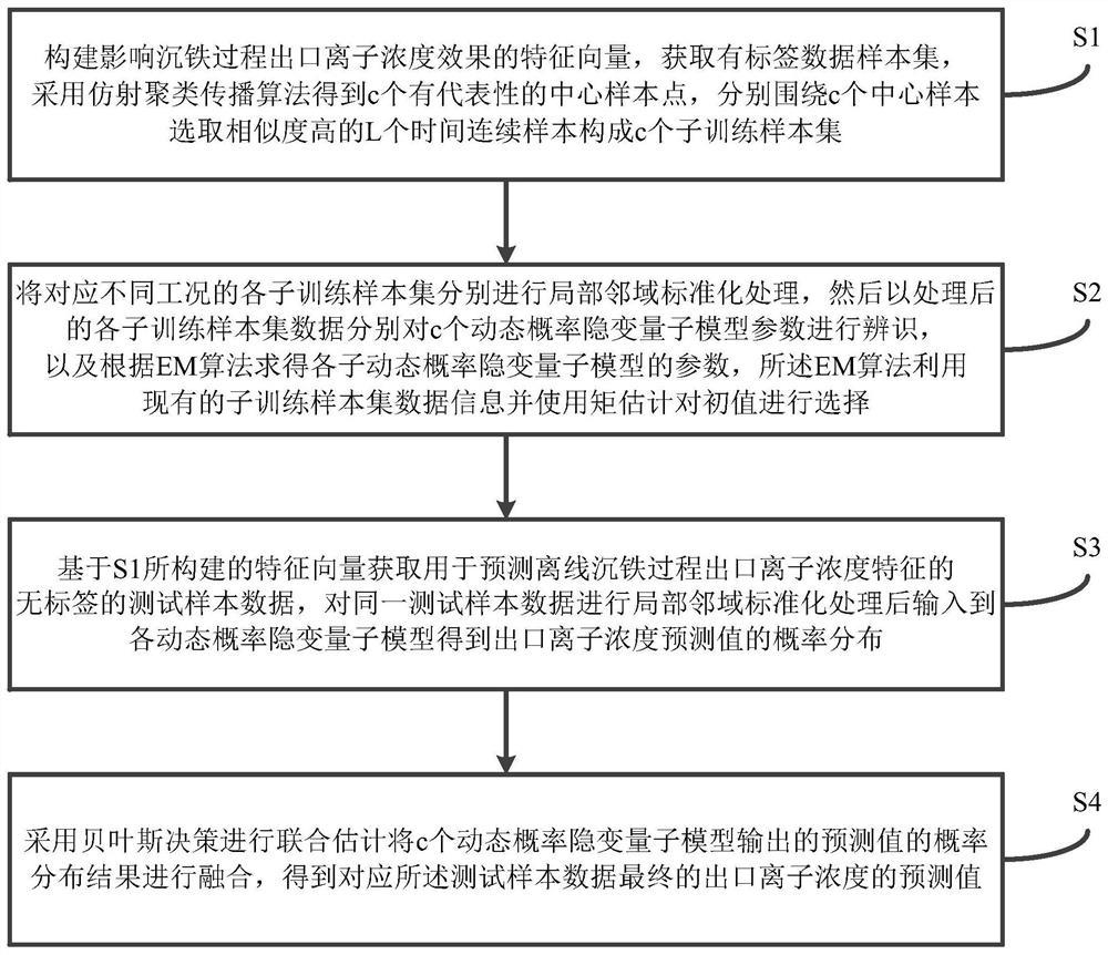 沉铁过程出口离子预测方法及系统